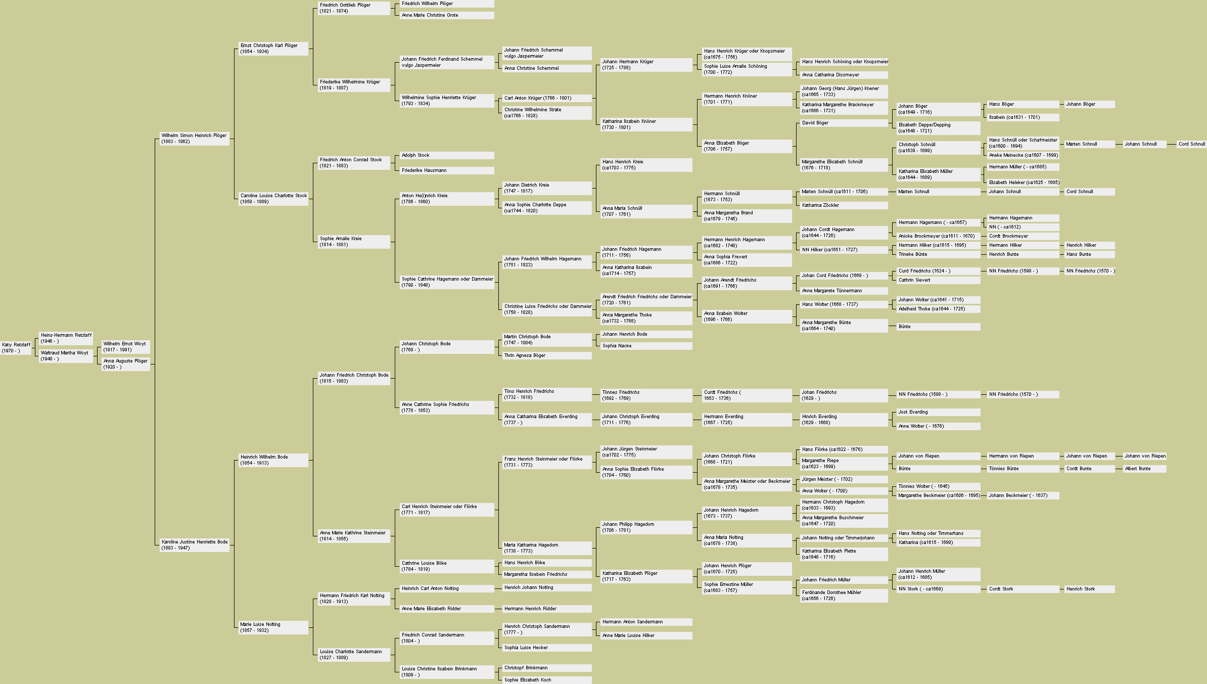 Stammbaum Plöger